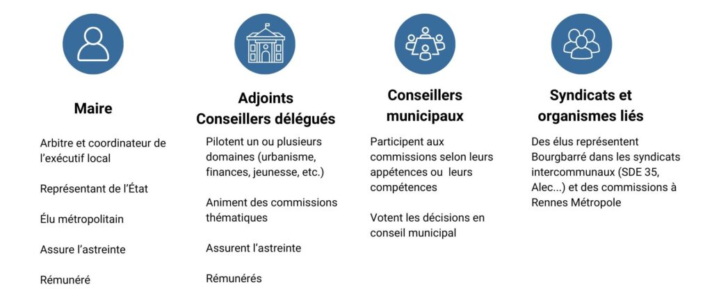 organisation des élus