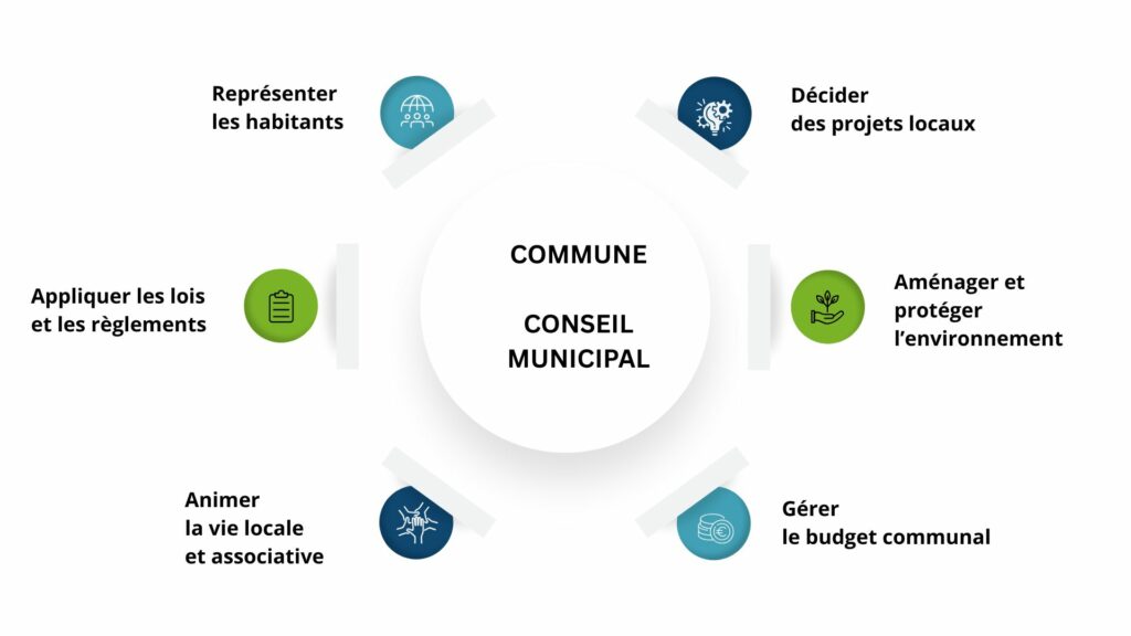 rôles du conseil municipal